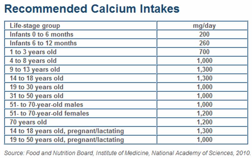 Calcium Intake - recommendations